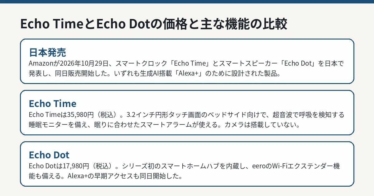 Echo TimeとEcho Dotの価格と主な機能の比較