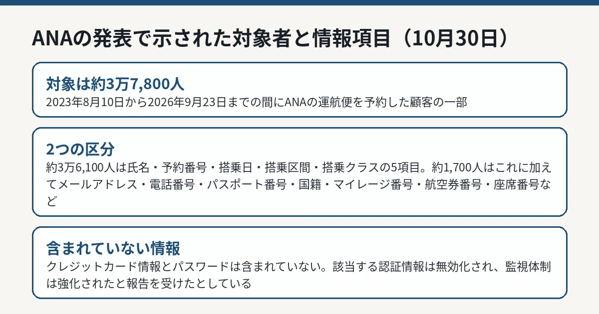 ANAの発表で示された対象者の内訳（約3万6, 100人と約1, 700人）と情報項目の違い