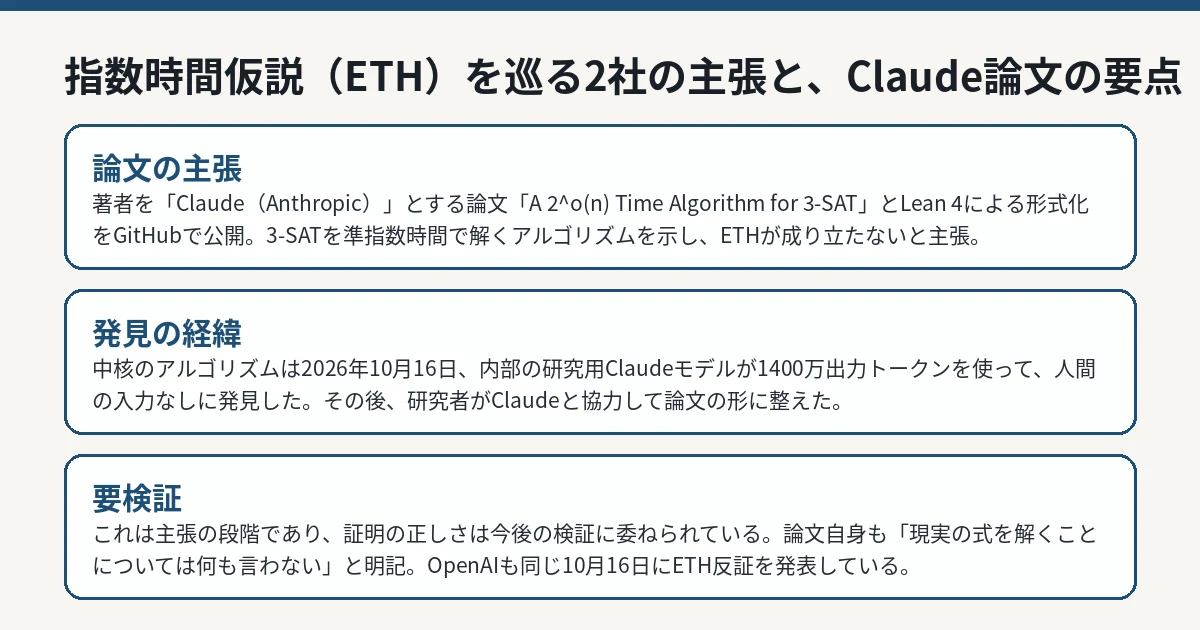指数時間仮説（ETH）を巡る2社の主張と、Claude論文の要点