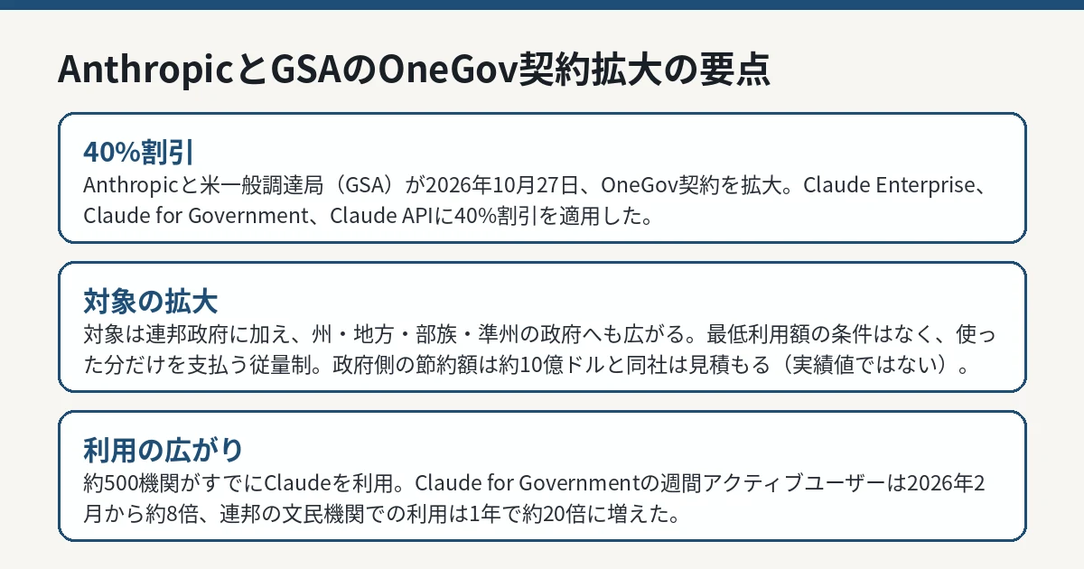 AnthropicとGSAのOneGov契約拡大の要点