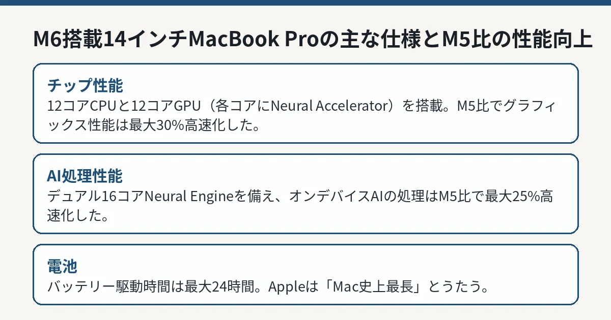Apple、14インチMacBook ProにM6を搭載。M5比でグラフィックス最大30%・AI処理最大25%高速化、24時間駆動