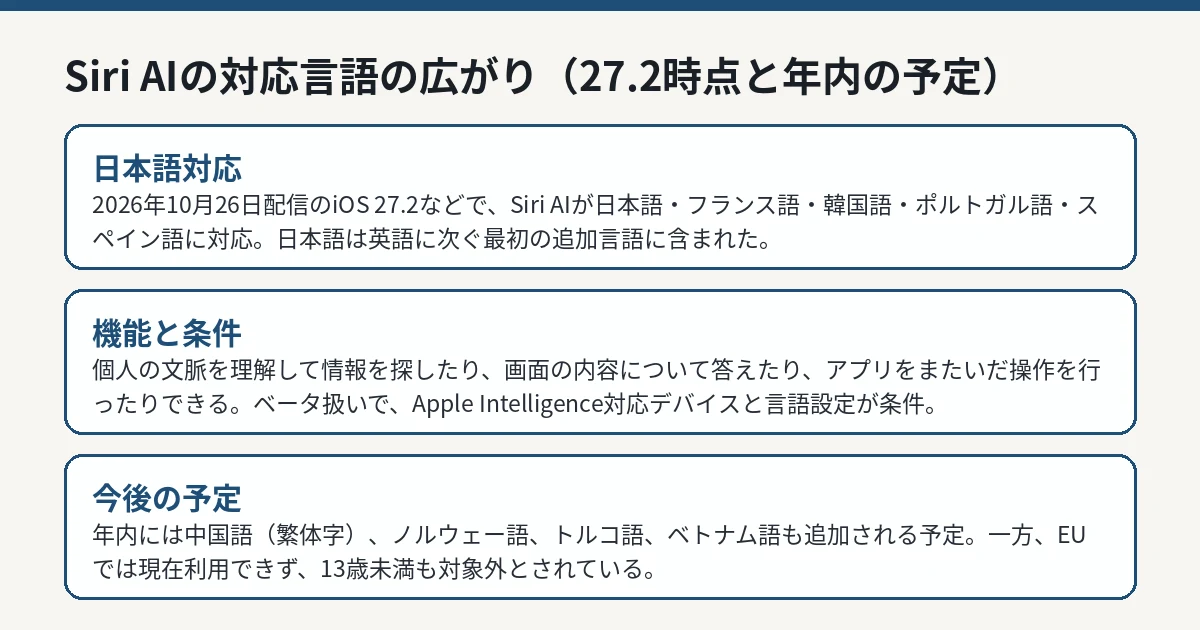 Siri AIの対応言語の広がり（27.2時点と年内の予定）