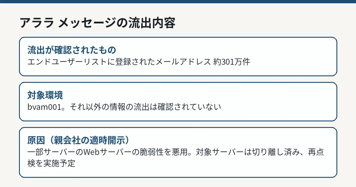 アララ メッセージの流出内容（メールアドレス約301万件、対象環境bvam001、それ以外の流出は確認されず）