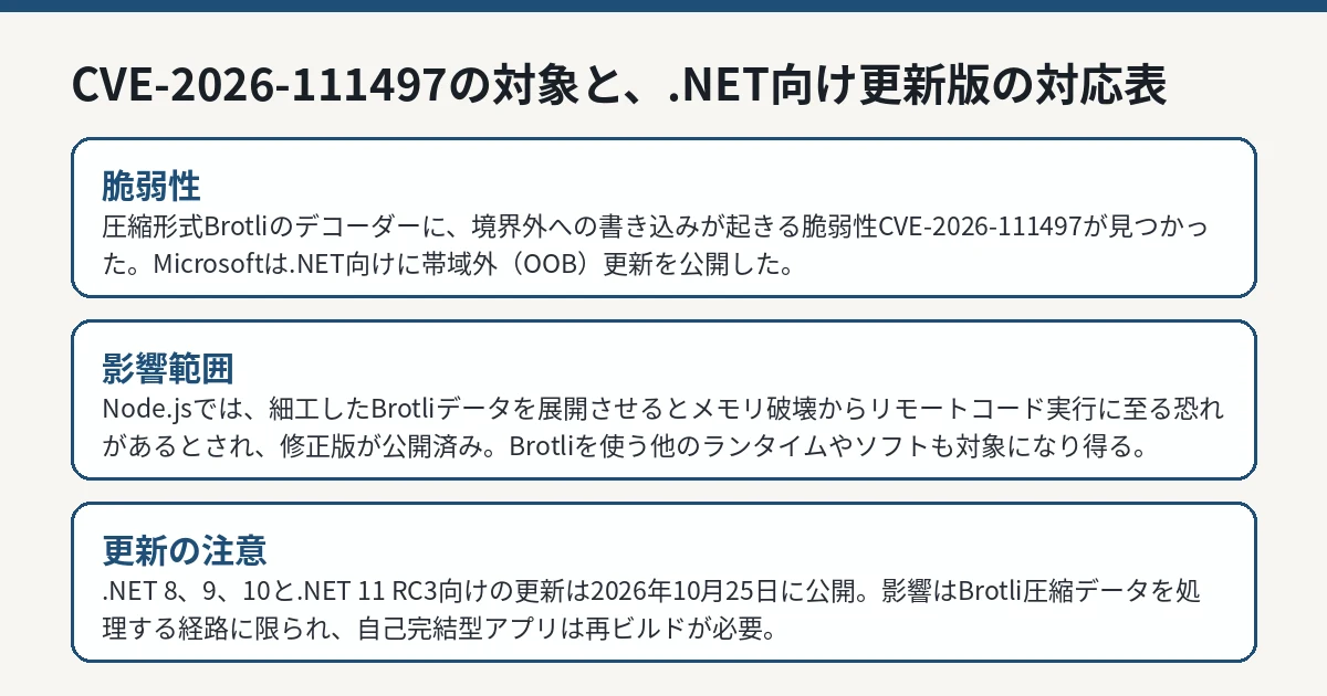 CVE-2026-111497の対象と、.NET向け更新版の対応表