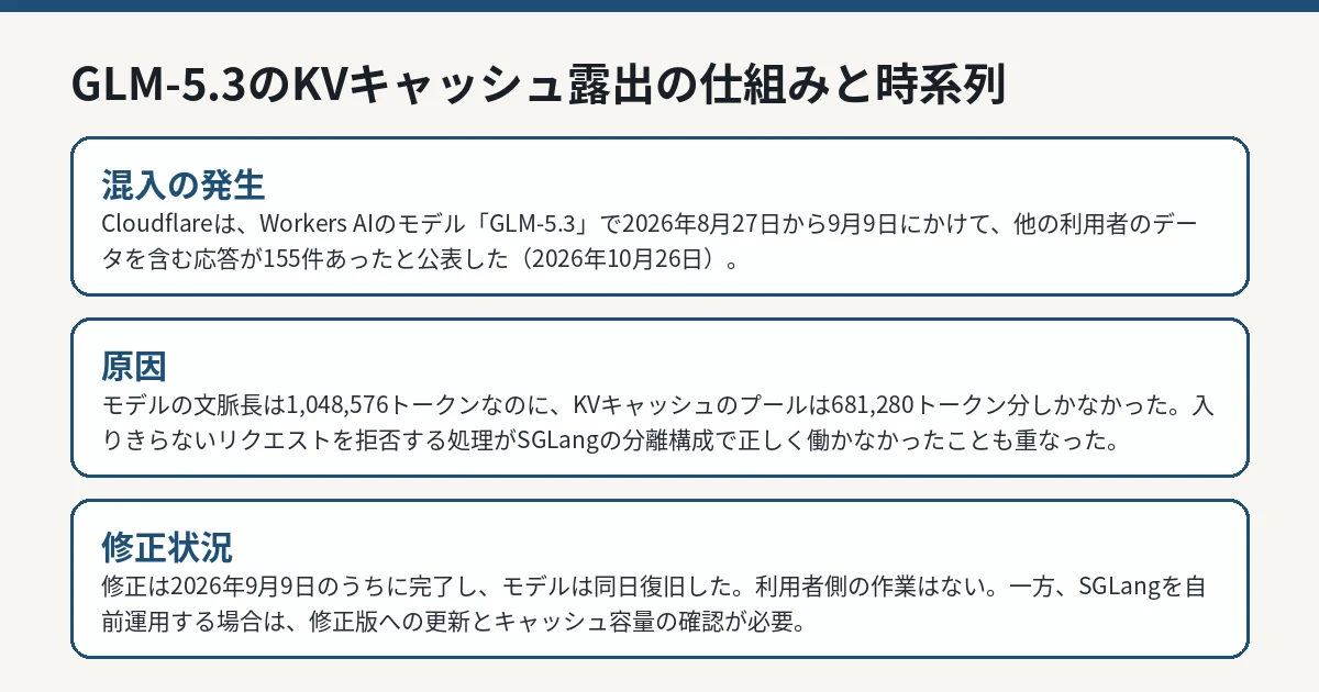 GLM-5.3のKVキャッシュ露出の仕組みと時系列