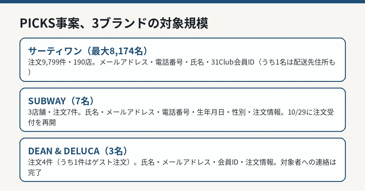 PICKSへの不正アクセスをめぐる3ブランドの対象規模（サーティワン最大8, 174名、SUBWAY7名、DEAN & DELUCA3名）と対応状況