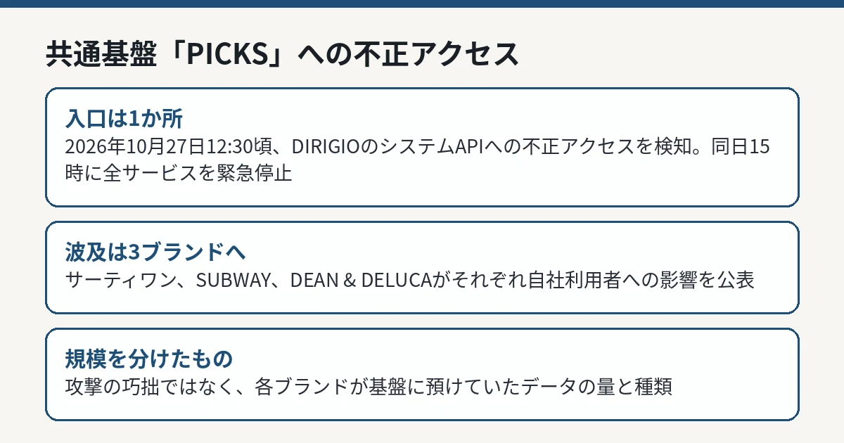 モバイルオーダー基盤「PICKS」への不正アクセス、サーティワン最大8,174名・SUBWAY7名・DEAN & DELUCA3名に波及。共通基盤の被害は、預けたデータの量で決まる