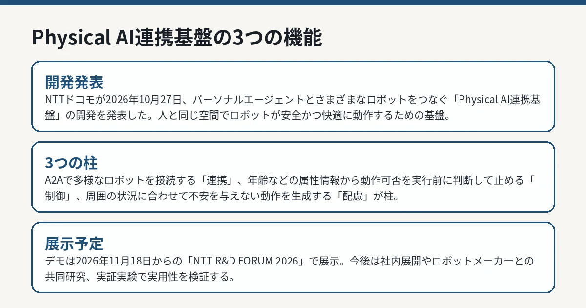 Physical AI連携基盤の3つの機能（権限制御・履歴追跡・振る舞い生成）