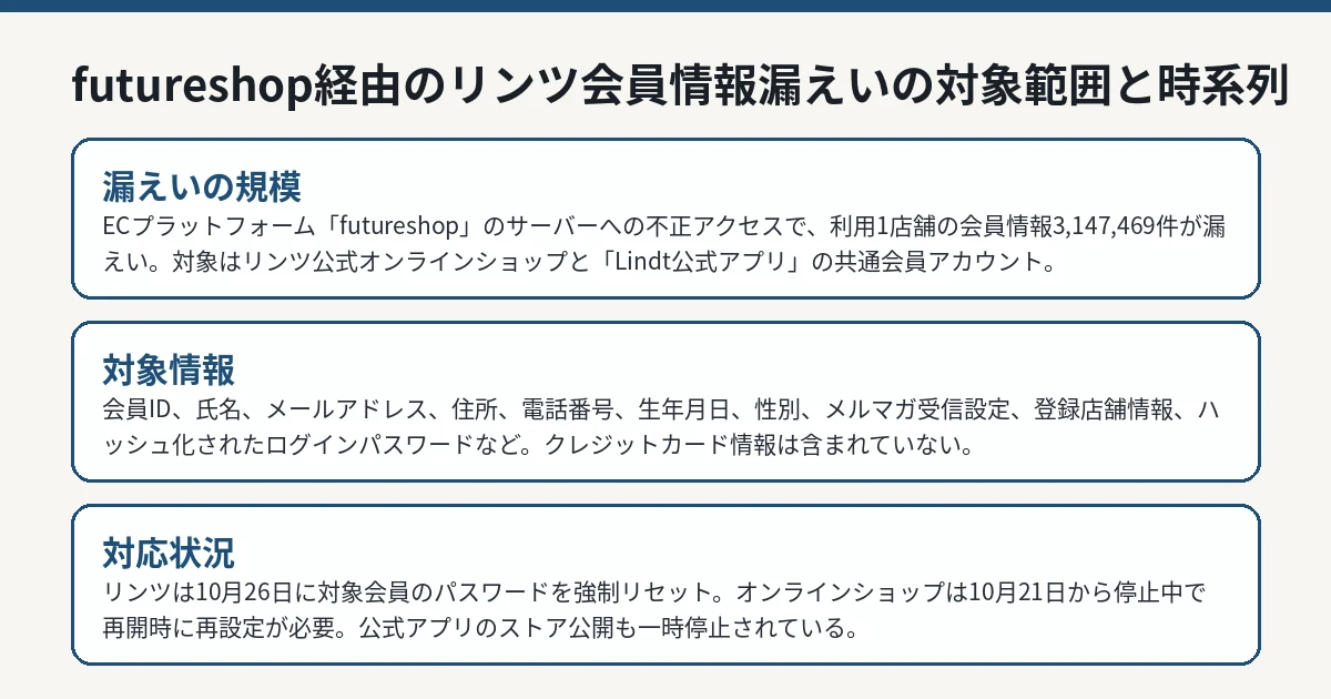 futureshop経由のリンツ会員情報漏えいの対象範囲と時系列