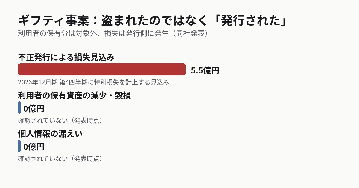ギフティ事案の構図（同社発表をもとに編集部作成）
