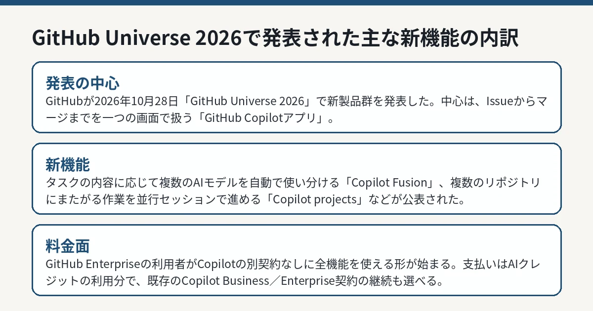 GitHub Universe 2026で発表された主な新機能の内訳