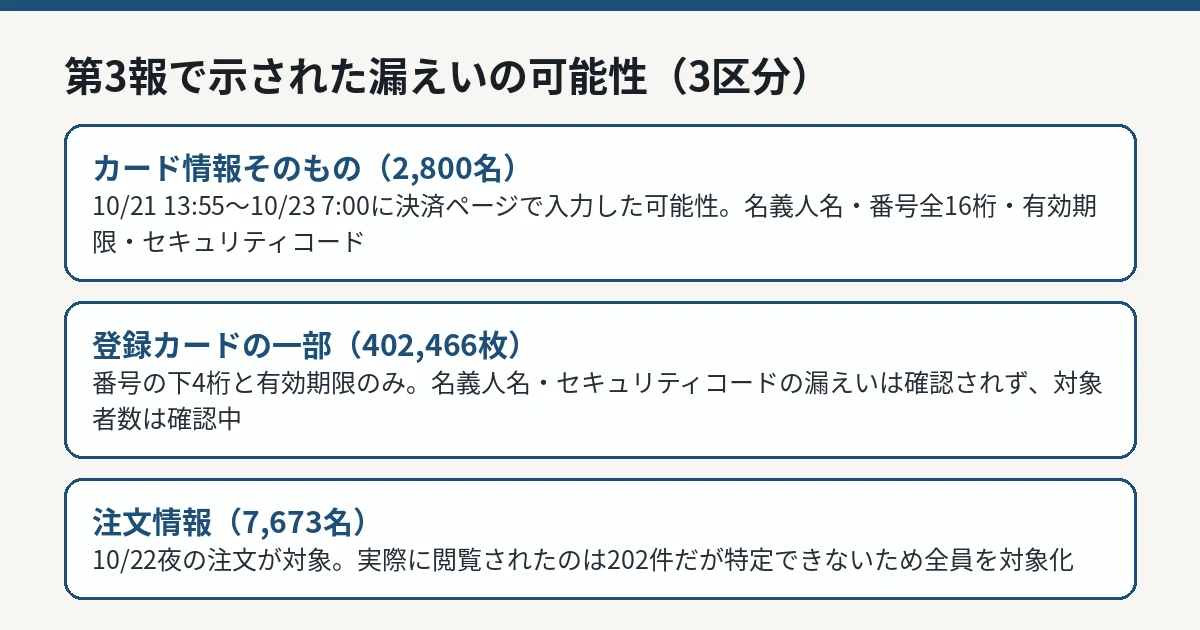 第3報で示された漏えいの可能性の3区分（カード情報2, 800名、登録カード402, 466枚、注文情報7, 673名）
