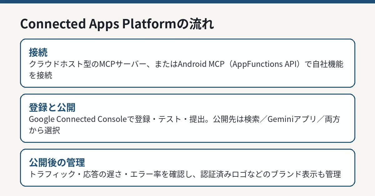 Connected Apps Platformの流れ。MCPサーバーまたはAndroid MCPで接続し、Connected Consoleで登録・テスト・提出、検索とGeminiアプリへ公開する