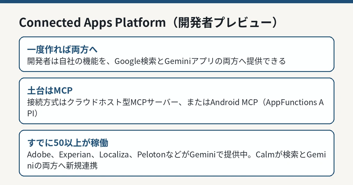 Google、「Connected Apps Platform」の開発者プレビューを開始。一度作れば検索とGeminiの両方に出せる、AI時代の窓口一本化