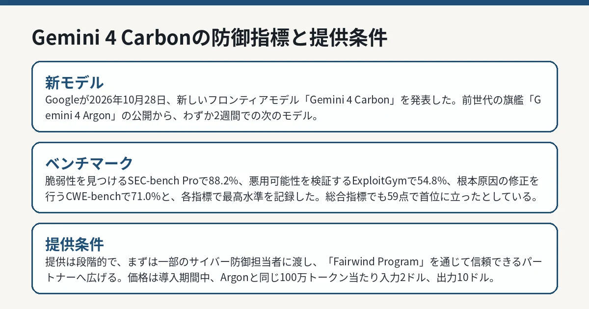 Gemini 4 Carbonのサイバー防御ベンチマークと提供条件の内訳