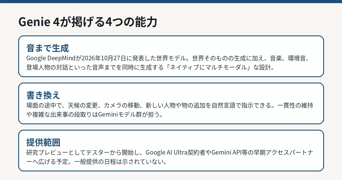 Genie 4が掲げる4つの能力（リアルタイムな書き換え、物理と人の動きの写実性、音の生成、Geminiによる複雑な出来事のシミュレーション）