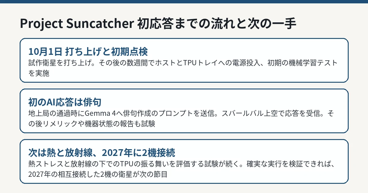 Project Suncatcherの初応答までの流れと、次の試験計画