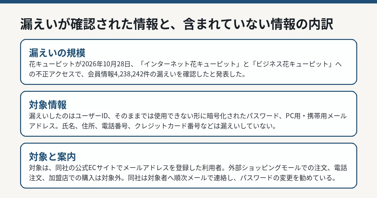 漏えいが確認された情報と、含まれていない情報の内訳