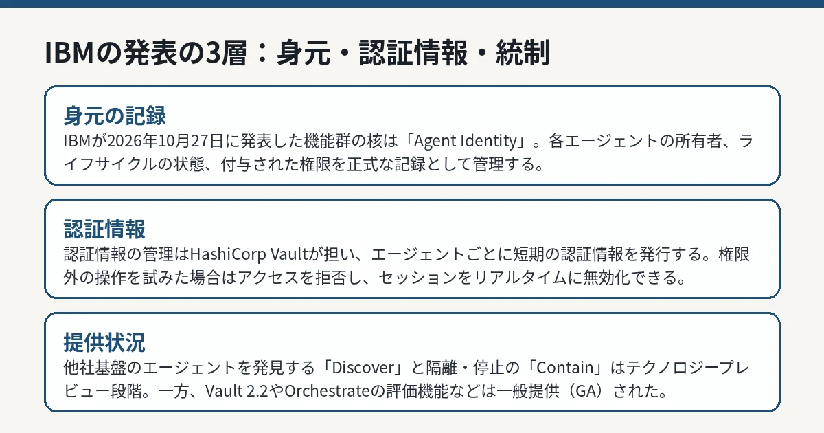 IBMの発表の3層（Agent Identityによる身元の記録、Vaultによる認証情報の統制、Orchestrateによる発見・隔離・評価）