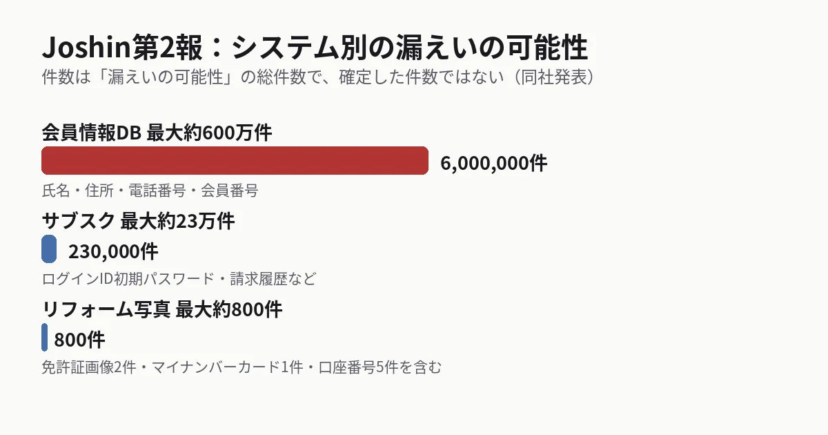 Joshin第2報のシステム別内訳（同社発表）