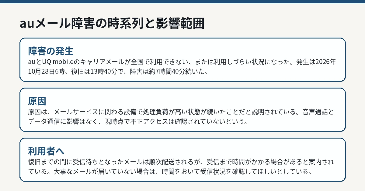 auメール障害の時系列と影響範囲