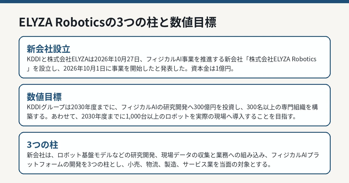 KDDI、フィジカルAIの新会社「ELYZA Robotics」始動。300億円とロボット1000台という数字の置き方