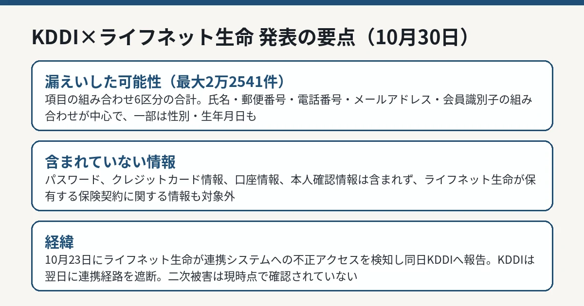 KDDIとライフネット生命の発表で示された、漏えいした可能性のある顧客情報6区分の内訳
