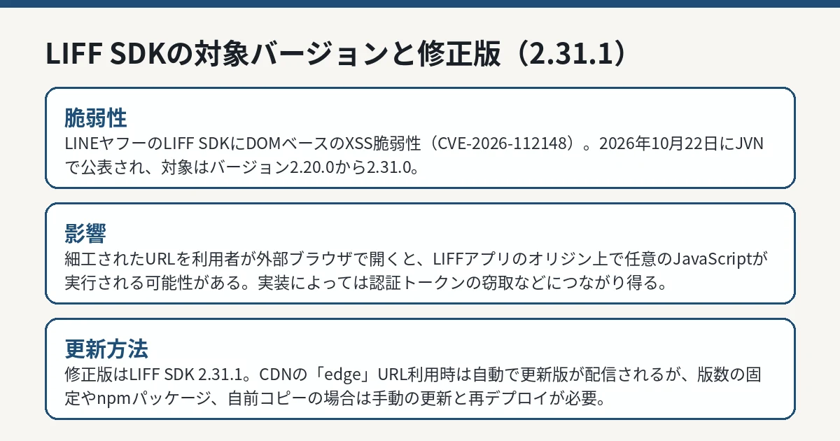 LIFF SDKにXSSの脆弱性、対象は2.20.0から2.31.0。LINEミニアプリを作る側が確認すべき版数が決まった