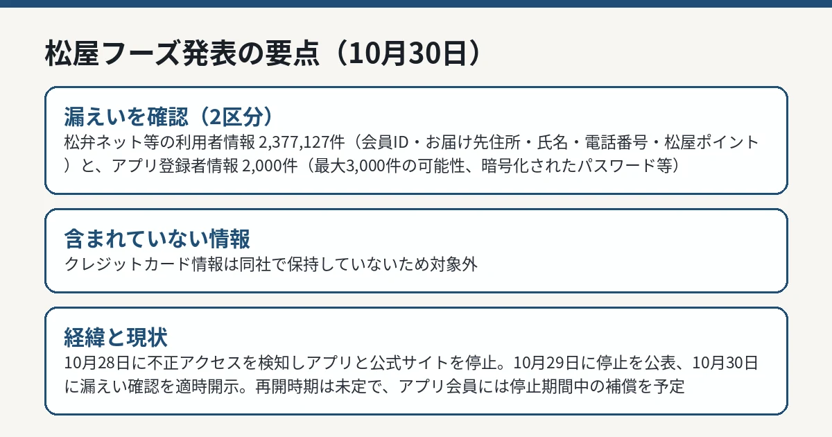 松屋フーズの発表で示された漏えいの対象2区分と件数、含まれていない情報