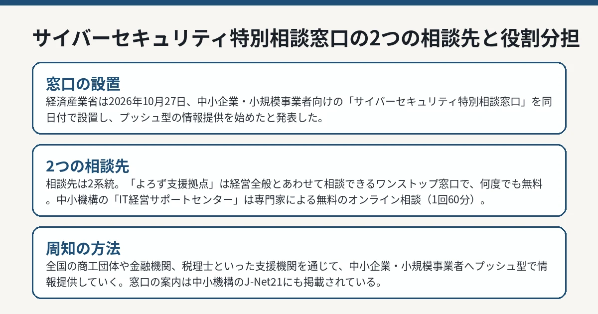 サイバーセキュリティ特別相談窓口の2つの相談先と役割分担