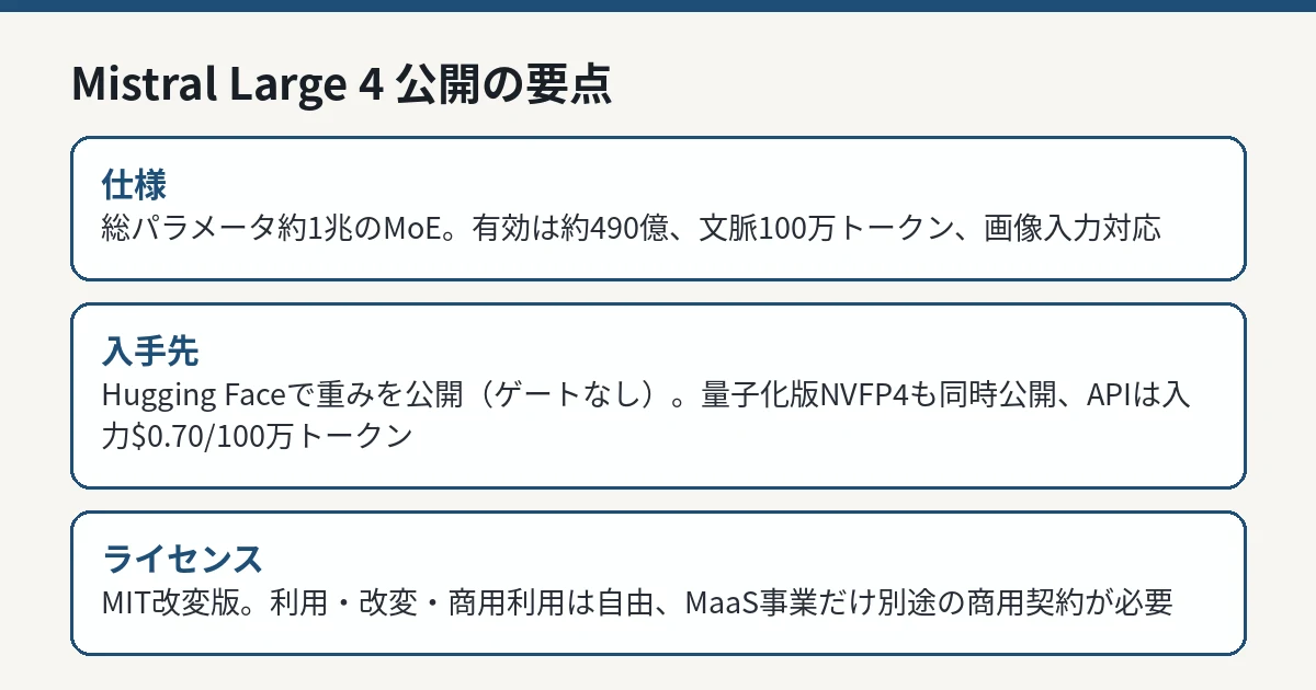 Mistral Large 4の公開内容とライセンス条件の整理