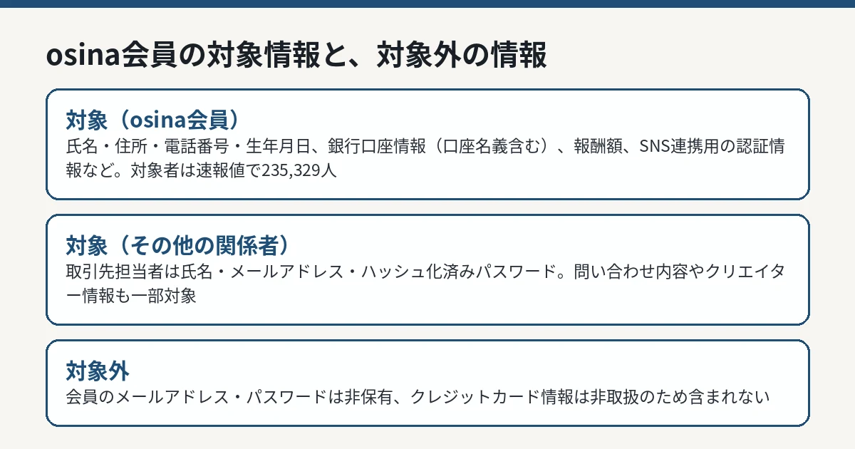 osina会員を中心とした対象情報の内訳（銀行口座情報、SNS連携用認証情報など）と、対象外の情報