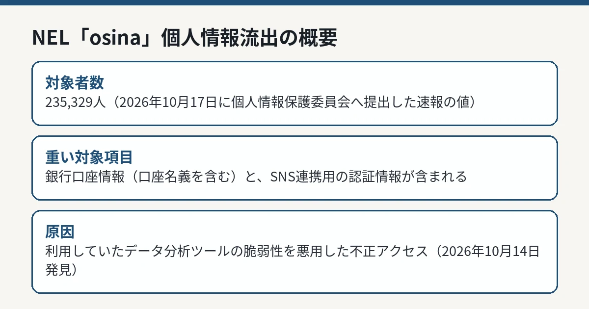 ファンプラットフォームの会員カードと銀行口座、SNSアカウントの鍵のアイコンが、開いた分析ツールの箱から漏れ出すイラスト