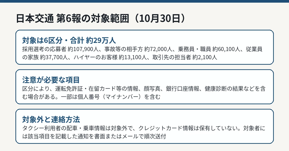 日本交通の第6報で示された、漏えいした可能性のある個人情報の対象6区分と件数