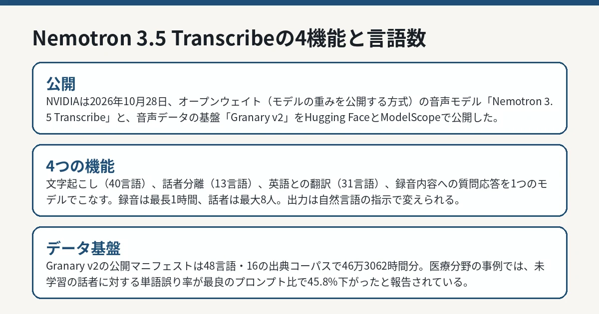 Nemotron 3.5 Transcribeの4つの機能と対応言語数の内訳