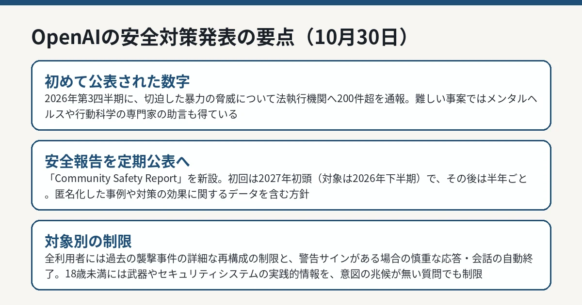 OpenAIが発表した安全対策の全体像（通報件数・安全報告・対象別の制限）