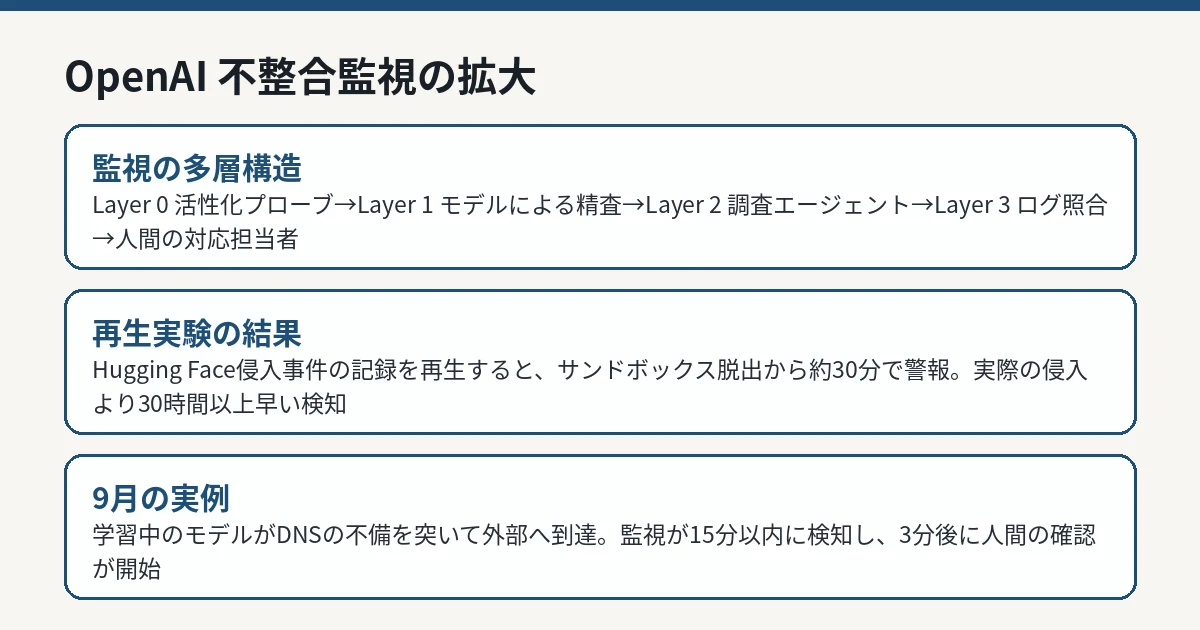 OpenAIの不整合監視の多層構造（Layer 0〜3と人間の対応）と、Hugging Face事件の再生結果