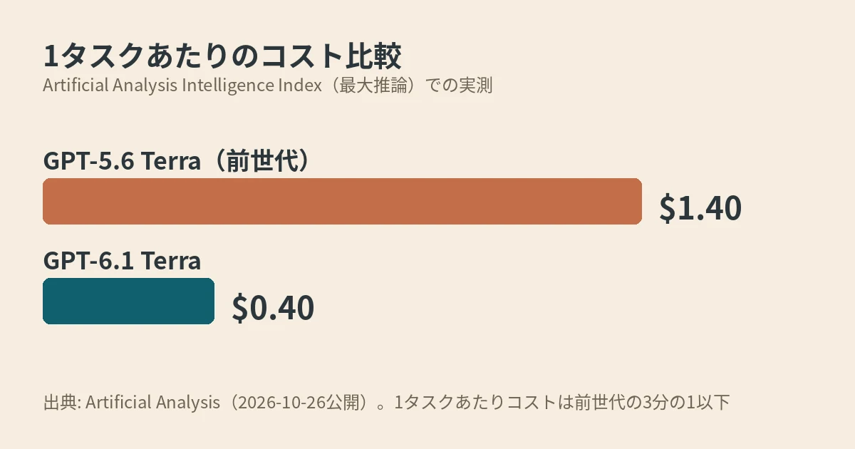 1タスクあたりコストの比較（Artificial Analysisの測定）