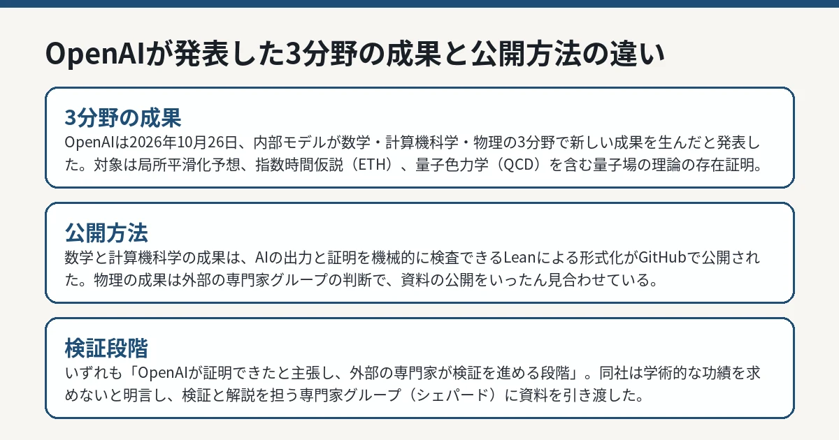 OpenAIが発表した3分野の成果と公開方法の違い