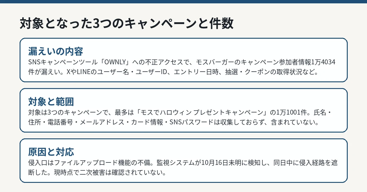 対象となった3つのキャンペーン（モスのレシートチャレンジ、モスでハロウィン、VALX×モスバーガーコラボ）と件数