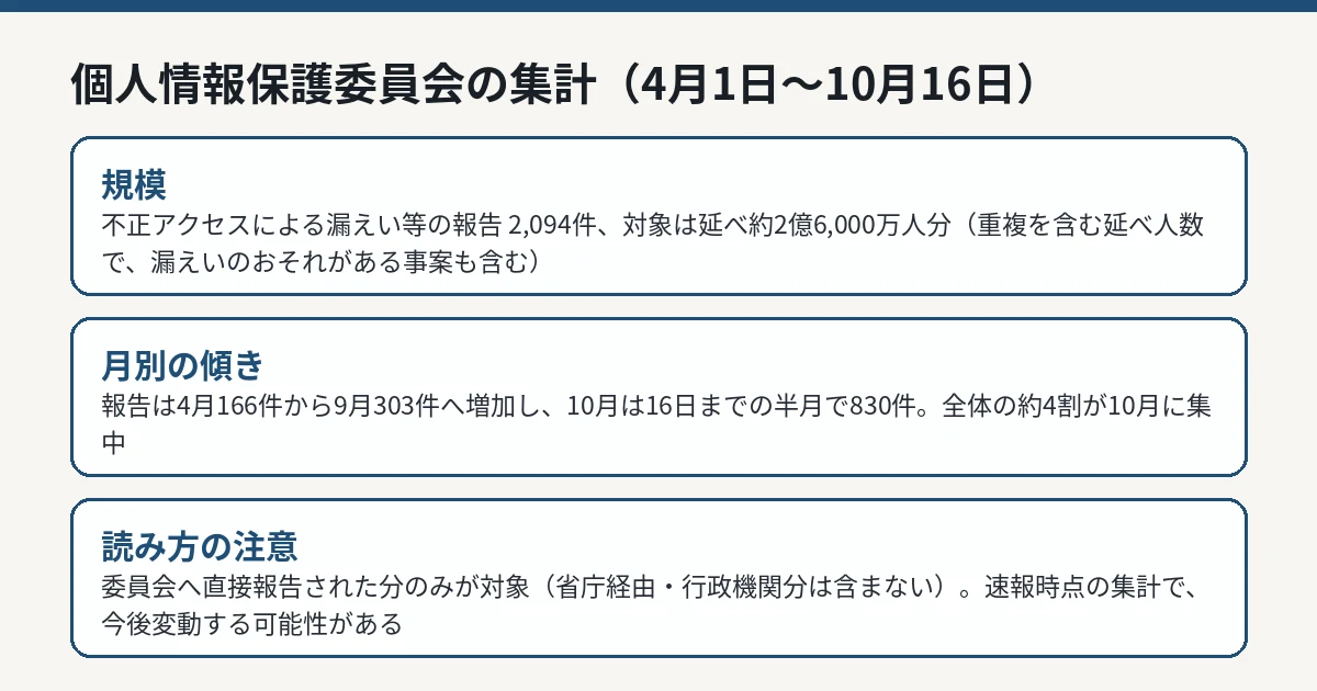 個人情報保護委員会の集計で示された月別の報告件数と、本人数別の内訳
