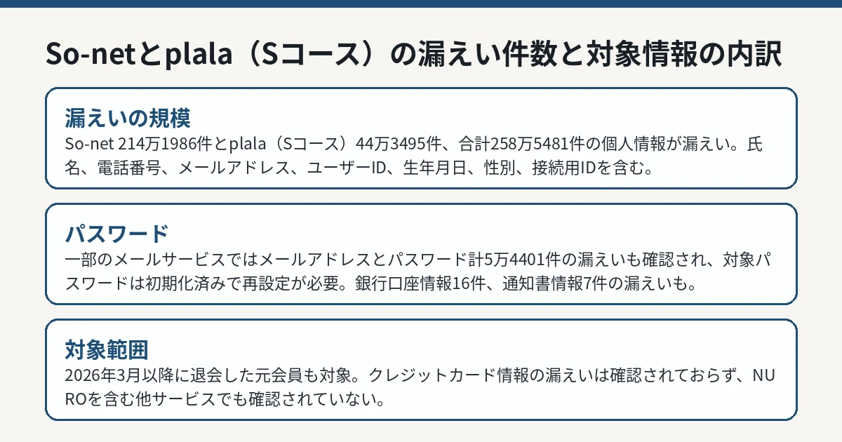 So-netとplala（Sコース）の漏えい件数と対象情報の内訳
