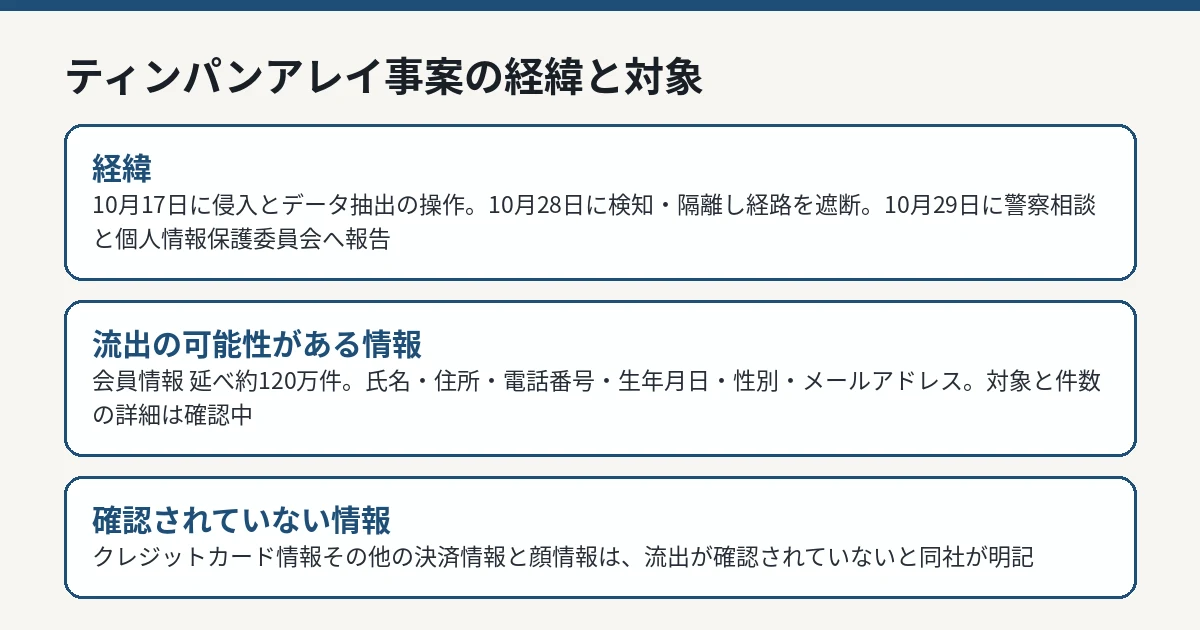ティンパンアレイ事案の経緯（10月17日侵入・10月28日検知・10月29日報告）と流出の可能性がある情報