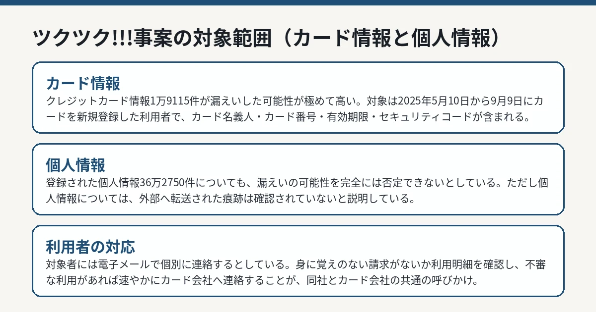 ツクツク!!!事案の対象範囲（カード情報と個人情報）
