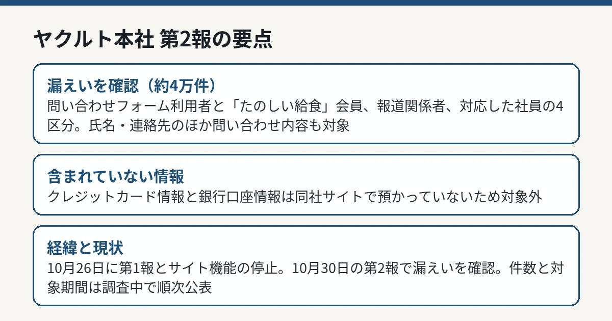ヤクルト本社の第2報で示された漏えいの対象4区分と、含まれていない情報