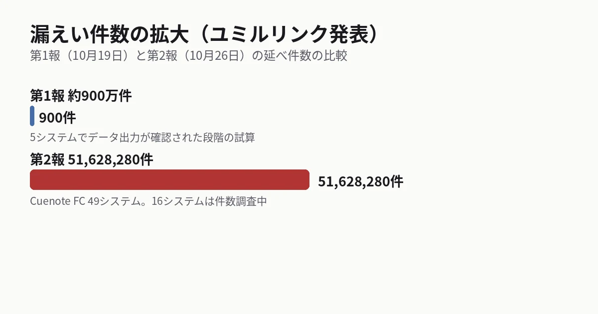 第1報と第2報の漏えい件数の比較（ユミルリンク発表）
